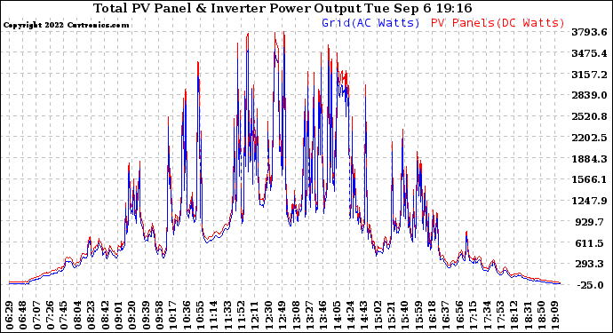 Solar PV/Inverter Performance PV Panel Power Output & Inverter Power Output