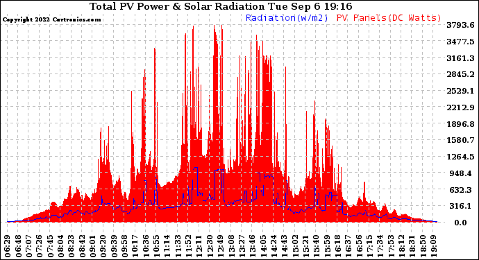 Solar PV/Inverter Performance Total PV Panel Power Output & Solar Radiation