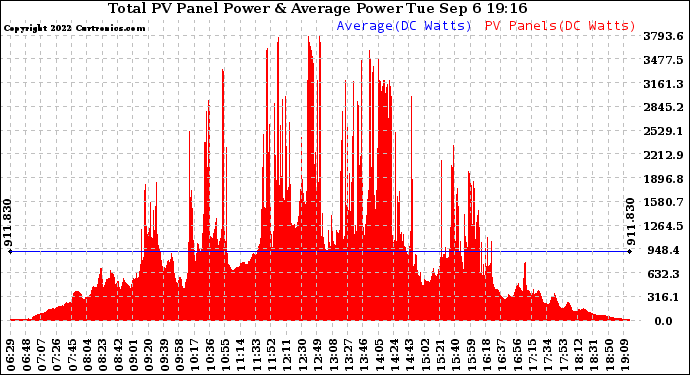 Solar PV/Inverter Performance Total PV Panel Power Output