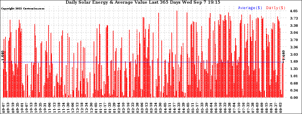 Solar PV/Inverter Performance Daily Solar Energy Production Value Last 365 Days