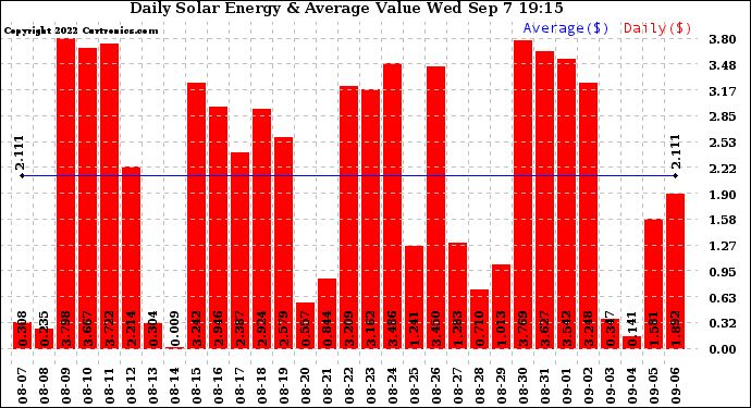 Solar PV/Inverter Performance Daily Solar Energy Production Value