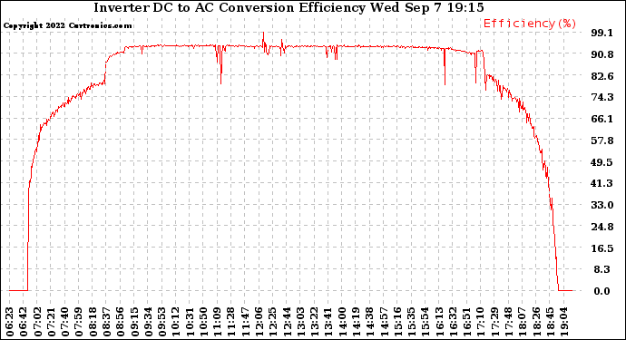 Solar PV/Inverter Performance Inverter DC to AC Conversion Efficiency