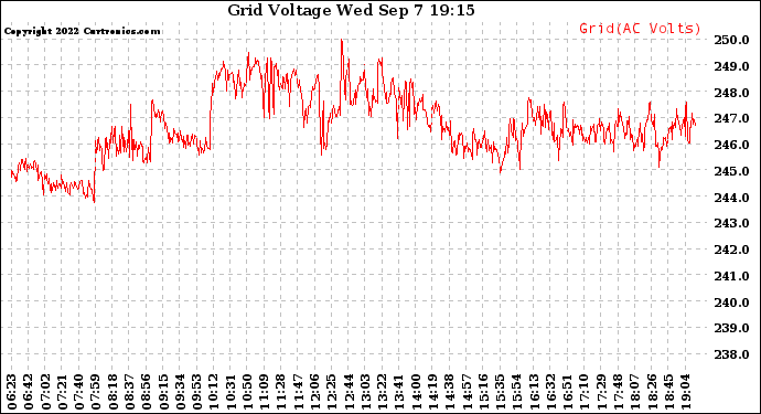 Solar PV/Inverter Performance Grid Voltage