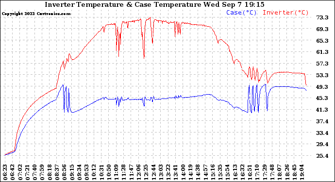 Solar PV/Inverter Performance Inverter Operating Temperature