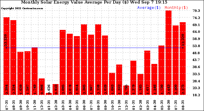 Solar PV/Inverter Performance Monthly Solar Energy Value Average Per Day ($)