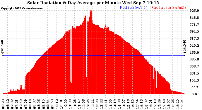 Solar PV/Inverter Performance Solar Radiation & Day Average per Minute