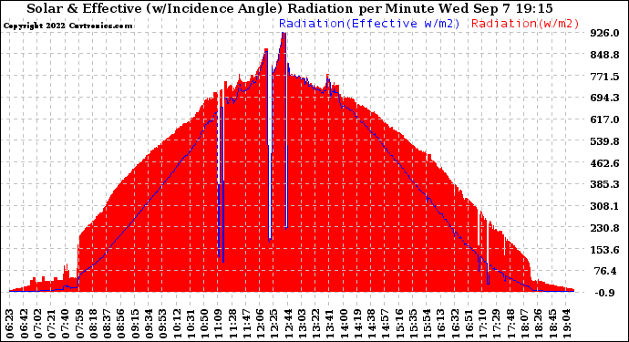 Solar PV/Inverter Performance Solar Radiation & Effective Solar Radiation per Minute