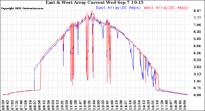 Solar PV/Inverter Performance Photovoltaic Panel Current Output