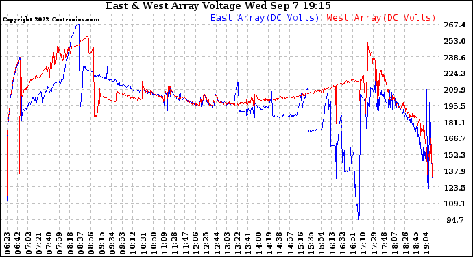 Solar PV/Inverter Performance Photovoltaic Panel Voltage Output