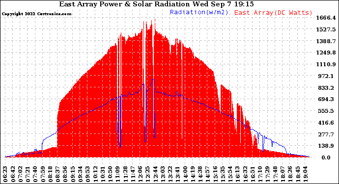 Solar PV/Inverter Performance East Array Power Output & Solar Radiation