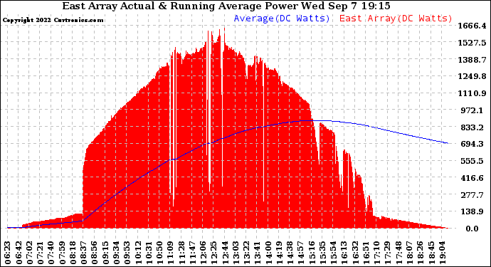 Solar PV/Inverter Performance East Array Actual & Running Average Power Output