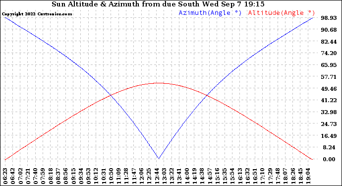 Solar PV/Inverter Performance Sun Altitude Angle & Azimuth Angle