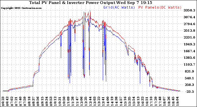 Solar PV/Inverter Performance PV Panel Power Output & Inverter Power Output