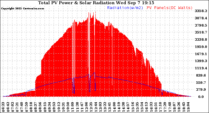 Solar PV/Inverter Performance Total PV Panel Power Output & Solar Radiation