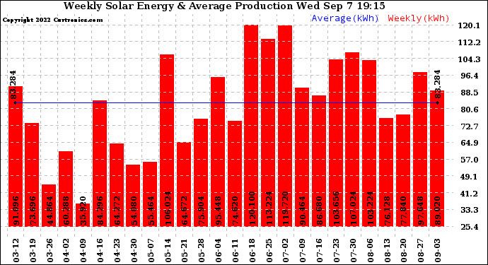 Solar PV/Inverter Performance Weekly Solar Energy Production