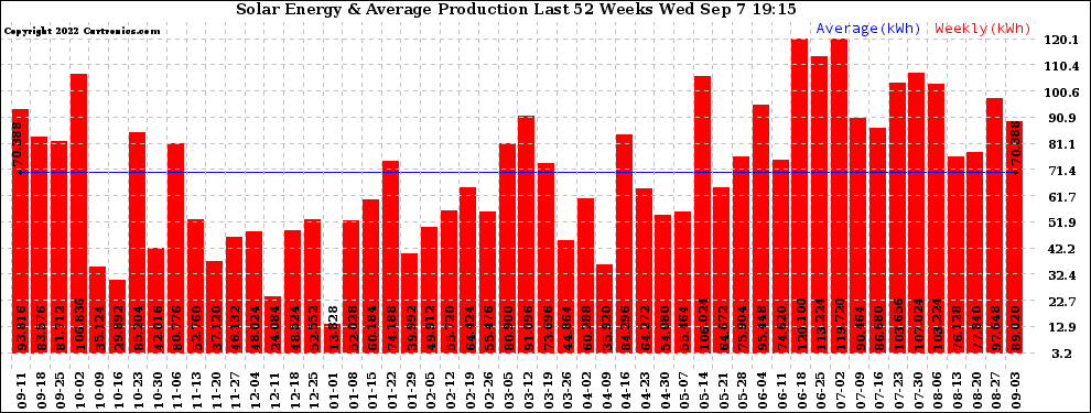 Solar PV/Inverter Performance Weekly Solar Energy Production Last 52 Weeks