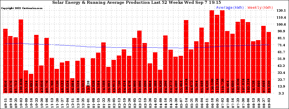 Solar PV/Inverter Performance Weekly Solar Energy Production Running Average Last 52 Weeks