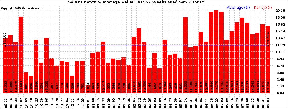 Solar PV/Inverter Performance Weekly Solar Energy Production Value Last 52 Weeks