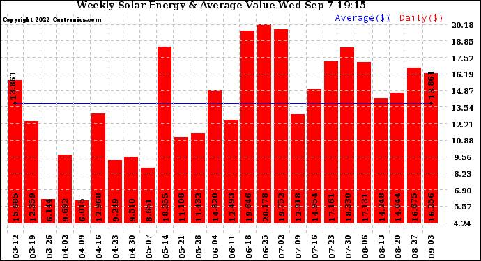 Solar PV/Inverter Performance Weekly Solar Energy Production Value