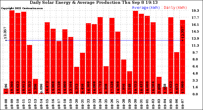 Solar PV/Inverter Performance Daily Solar Energy Production