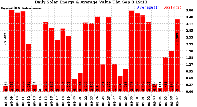 Solar PV/Inverter Performance Daily Solar Energy Production Value