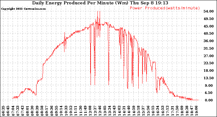 Solar PV/Inverter Performance Daily Energy Production Per Minute