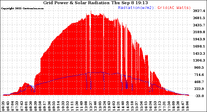 Solar PV/Inverter Performance Grid Power & Solar Radiation