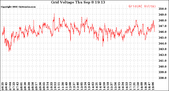 Solar PV/Inverter Performance Grid Voltage