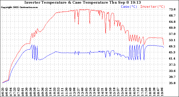 Solar PV/Inverter Performance Inverter Operating Temperature