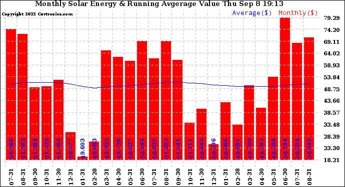 Solar PV/Inverter Performance Monthly Solar Energy Production Value Running Average