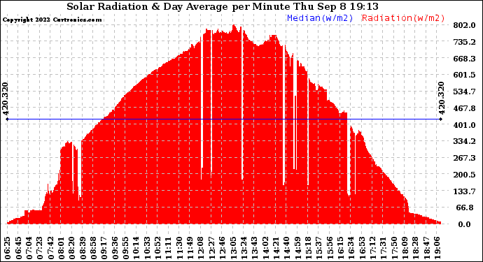 Solar PV/Inverter Performance Solar Radiation & Day Average per Minute