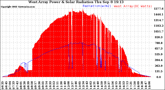 Solar PV/Inverter Performance West Array Power Output & Solar Radiation