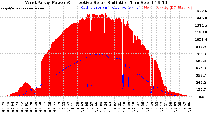 Solar PV/Inverter Performance West Array Power Output & Effective Solar Radiation