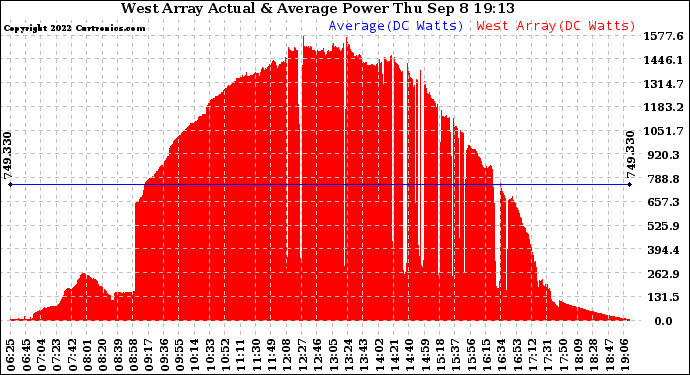 Solar PV/Inverter Performance West Array Actual & Average Power Output