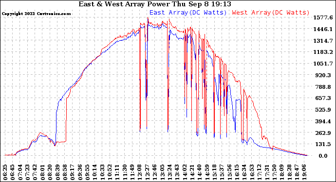 Solar PV/Inverter Performance Photovoltaic Panel Power Output