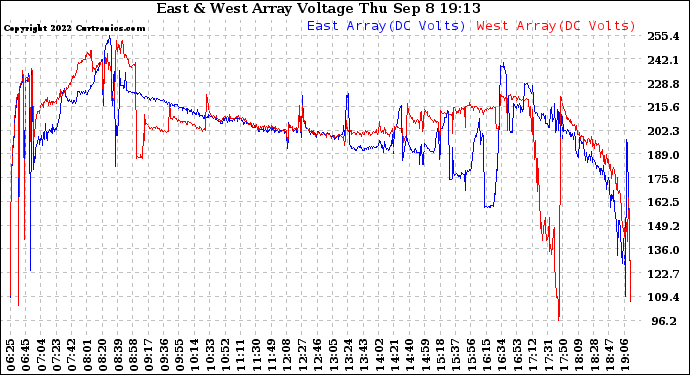 Solar PV/Inverter Performance Photovoltaic Panel Voltage Output