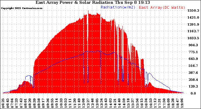 Solar PV/Inverter Performance East Array Power Output & Solar Radiation