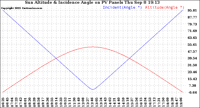 Solar PV/Inverter Performance Sun Altitude Angle & Sun Incidence Angle on PV Panels