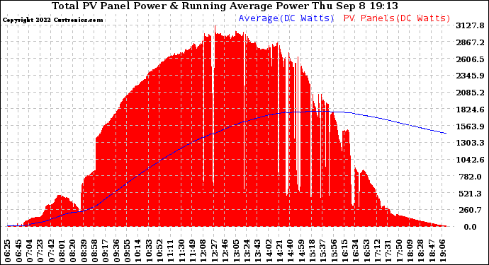 Solar PV/Inverter Performance Total PV Panel & Running Average Power Output