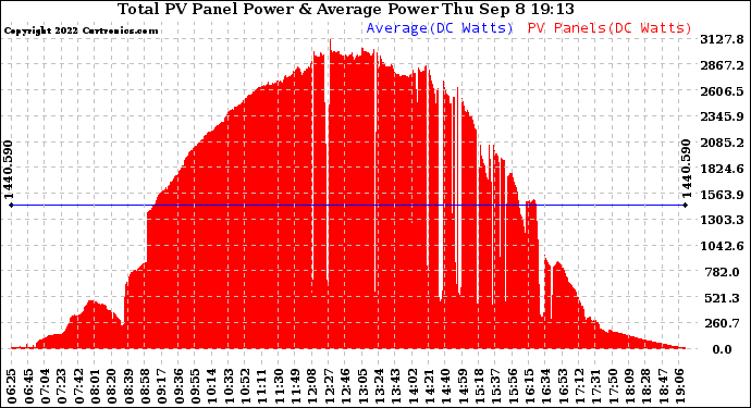 Solar PV/Inverter Performance Total PV Panel Power Output