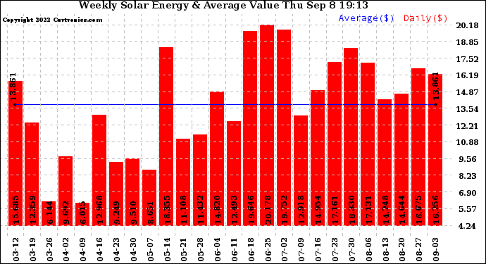 Solar PV/Inverter Performance Weekly Solar Energy Production Value