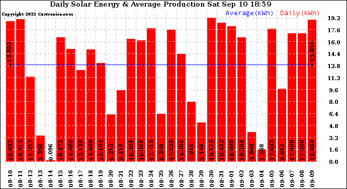 Solar PV/Inverter Performance Daily Solar Energy Production