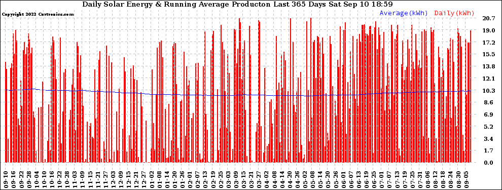 Solar PV/Inverter Performance Daily Solar Energy Production Running Average Last 365 Days