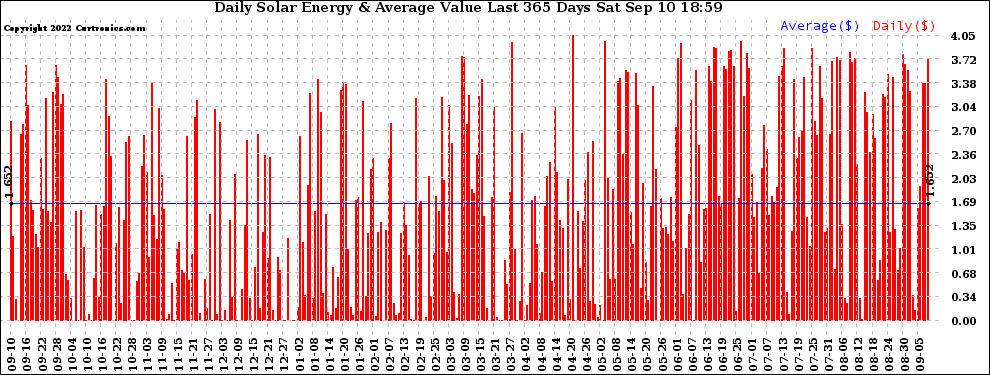 Solar PV/Inverter Performance Daily Solar Energy Production Value Last 365 Days