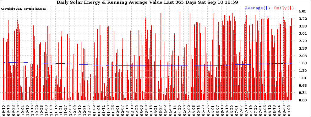 Solar PV/Inverter Performance Daily Solar Energy Production Value Running Average Last 365 Days