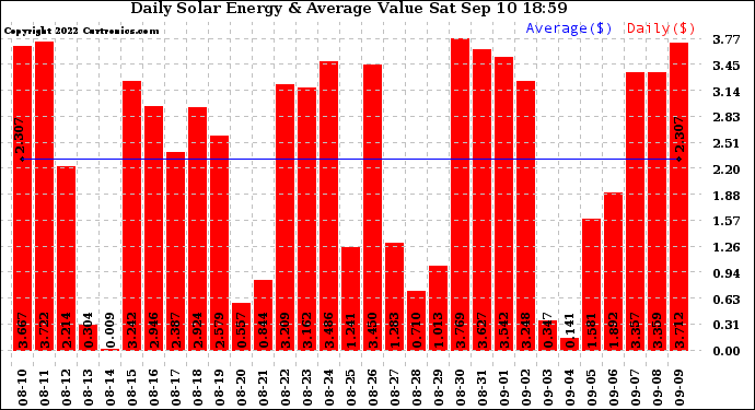 Solar PV/Inverter Performance Daily Solar Energy Production Value