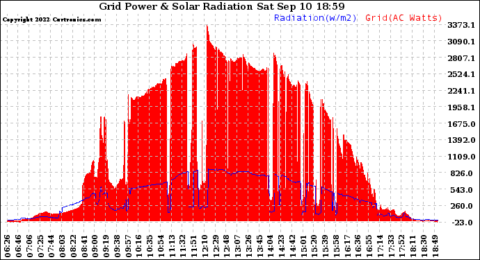 Solar PV/Inverter Performance Grid Power & Solar Radiation