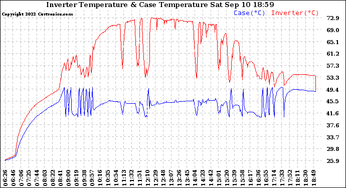 Solar PV/Inverter Performance Inverter Operating Temperature