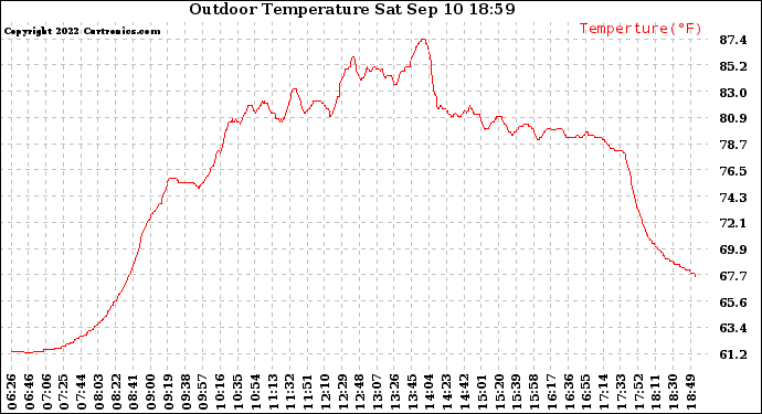 Solar PV/Inverter Performance Outdoor Temperature