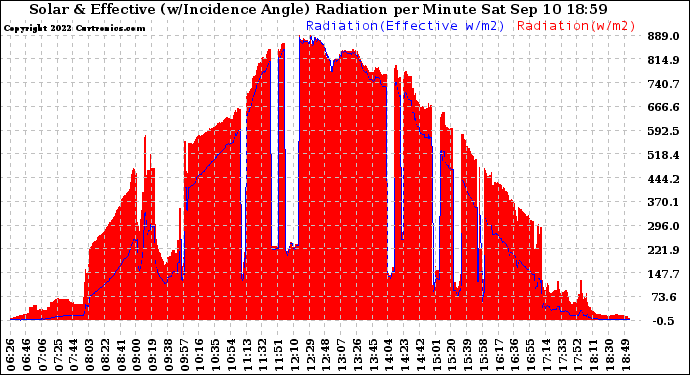 Solar PV/Inverter Performance Solar Radiation & Effective Solar Radiation per Minute